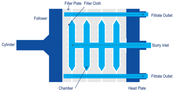 1500x 1500mm High Pressure Filter Press Plate PP Membrane Filter Plate