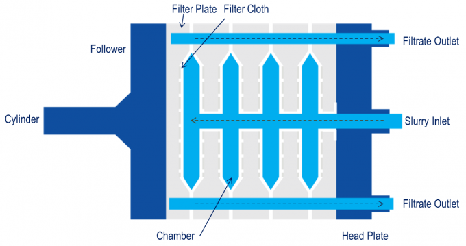 Mining and Mineral Process Automatic Filter Press FP 1000 Chamber Filter Press