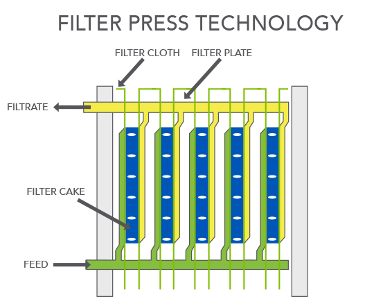 Plate and Frame Filter Press FP630 Chemical Industry Liquid Solid Separation